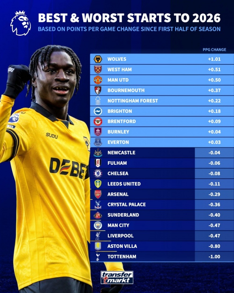 英超下半程積分效率榜 狼隊強勢領(lǐng)跑熱刺斷崖下滑