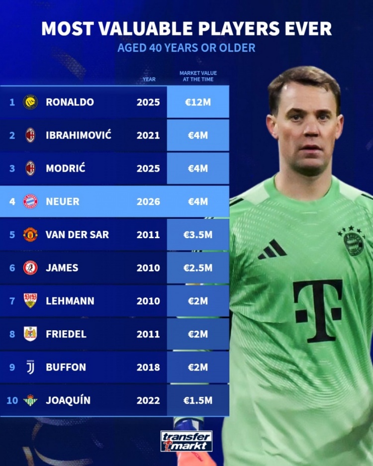 德轉(zhuǎn)發(fā)布40歲球員身價(jià)榜 C羅1200萬歐斷層領(lǐng)跑