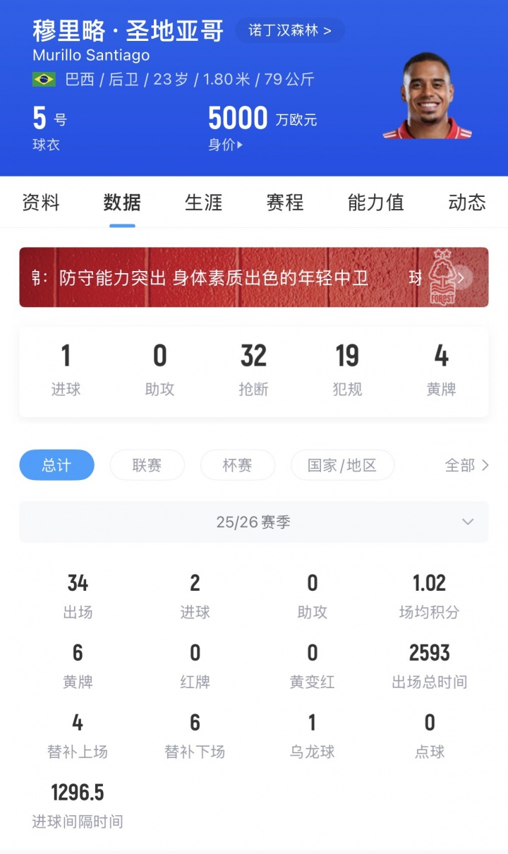 利物浦鎖定范戴克接班人 8000萬歐瞄準(zhǔn)森林中衛(wèi)穆里略