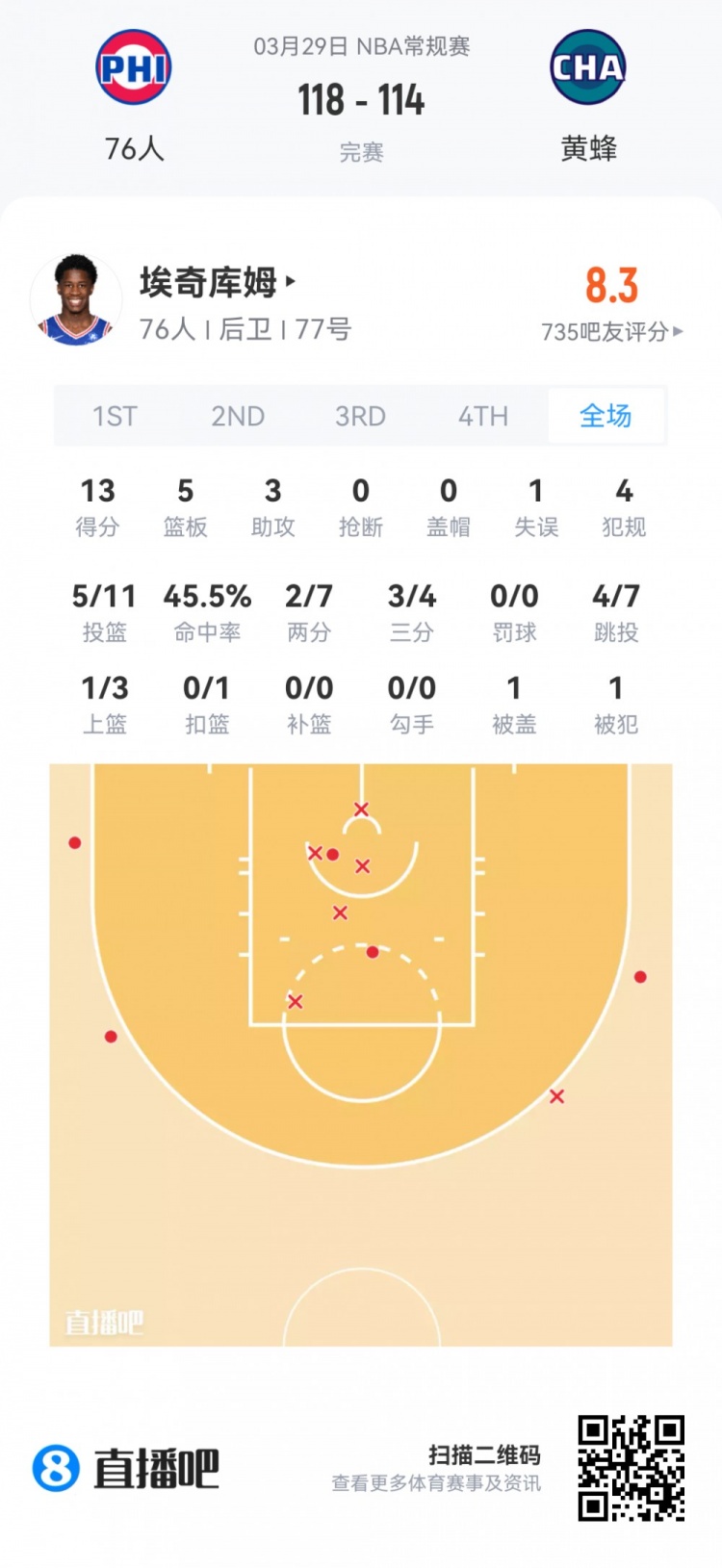 新秀觀察:科沃德24分9板4斷領銜 克尼佩爾貢獻兩雙 新秀觀察:科沃德24分9板4斷領銜 克尼佩爾貢獻兩雙