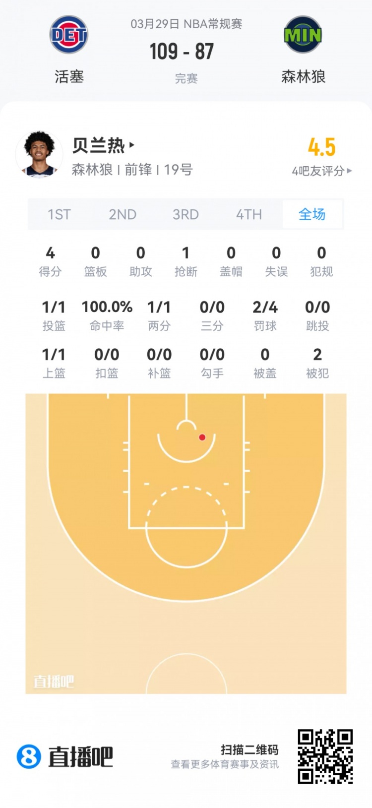 新秀觀察:科沃德24分9板4斷領銜 克尼佩爾貢獻兩雙 新秀觀察:科沃德24分9板4斷領銜 克尼佩爾貢獻兩雙