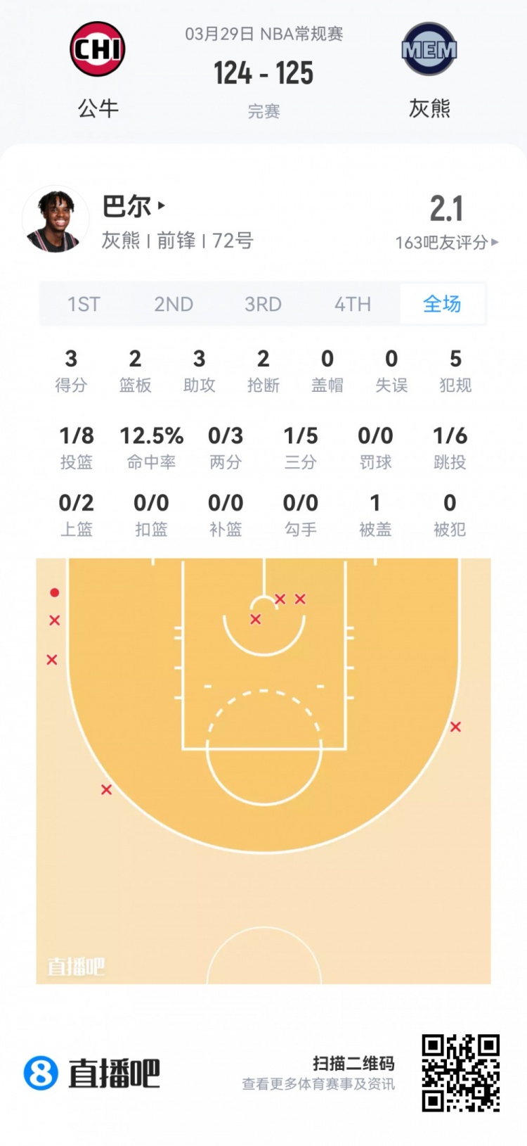新秀觀察:科沃德24分9板4斷領銜 克尼佩爾貢獻兩雙 新秀觀察:科沃德24分9板4斷領銜 克尼佩爾貢獻兩雙