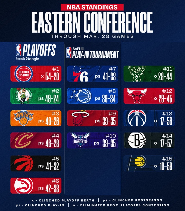 雄鹿出局賽季落幕 黃蜂負(fù)76人跌至第十 雄鹿出局賽季落幕 黃蜂負(fù)76人跌至第十