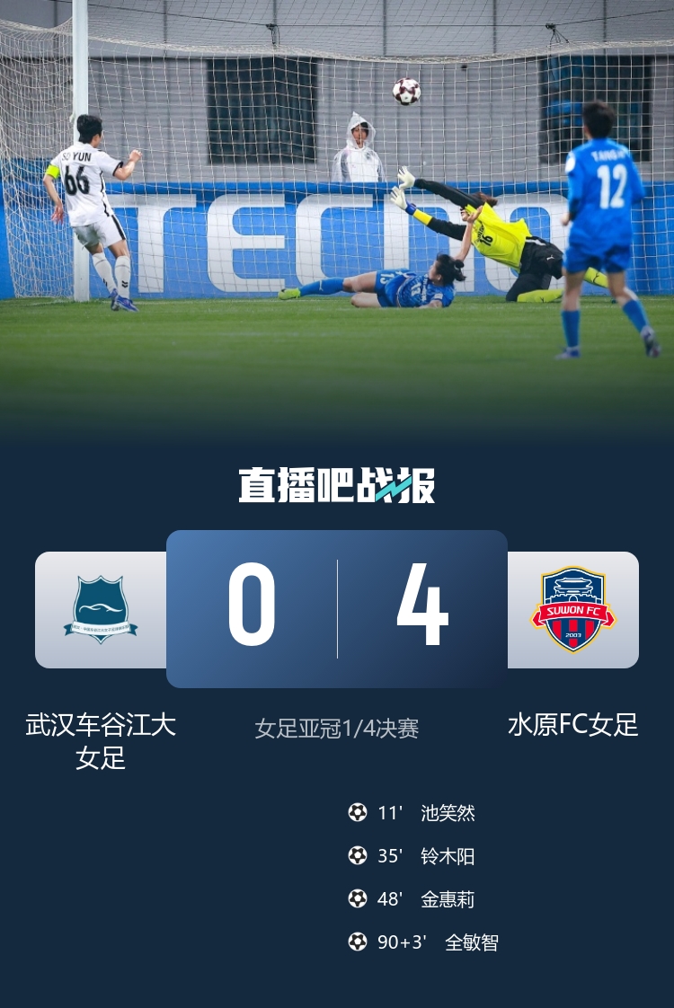 衛(wèi)冕冠軍武漢女足主場0-4潰敗水原FC 亞冠八強戰(zhàn)遭技術(shù)性擊倒 衛(wèi)冕冠軍武漢女足主場0-4潰敗水原FC 亞冠八強戰(zhàn)遭技術(shù)性擊倒