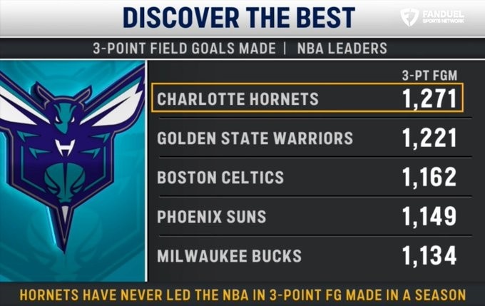 黃蜂三分命中總數(shù)領(lǐng)跑聯(lián)盟 勇士綠軍緊隨其后