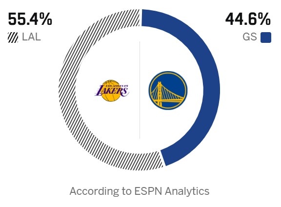 詹庫對(duì)決前ESPN勝率預(yù)測(cè)出爐 湖人獲55.4%支持率