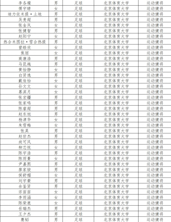 體育總局公示本科保送名單 陶強(qiáng)龍王鈺棟等多名球員入選
