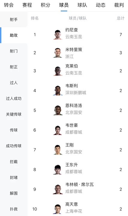 中超助攻榜五輪盤點(diǎn) 約尼查7次助攻斷層領(lǐng)跑