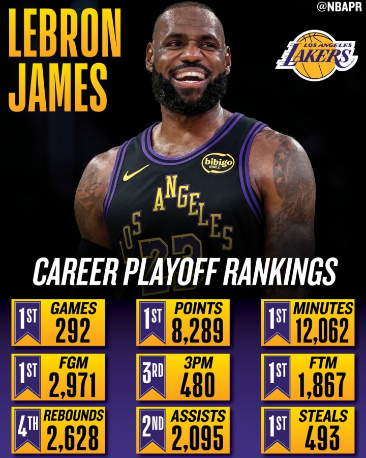 詹姆斯第19次季后賽追平歷史紀錄 多項數(shù)據(jù)位列榜首