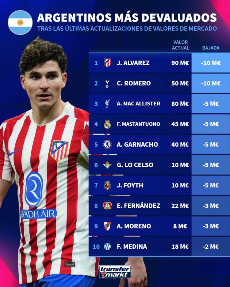 德轉(zhuǎn)身價更新 阿根廷眾星市值回調(diào) 阿爾瓦雷斯羅梅羅領(lǐng)跌