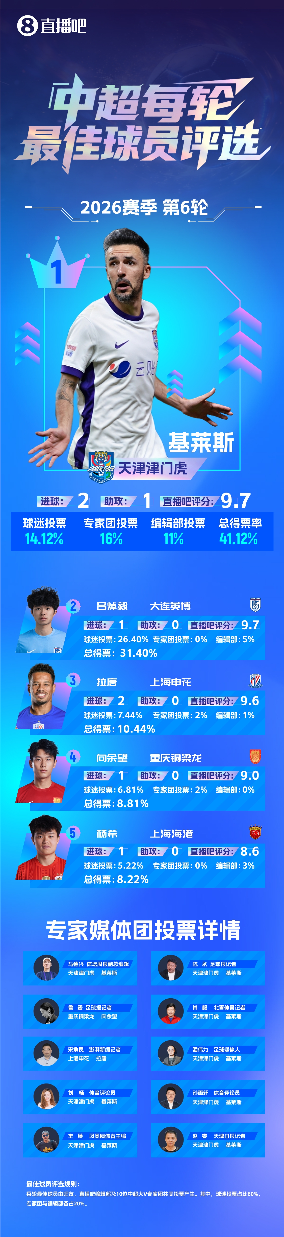 基萊斯2射1傳主導客場完勝 津門虎斬獲賽季首勝