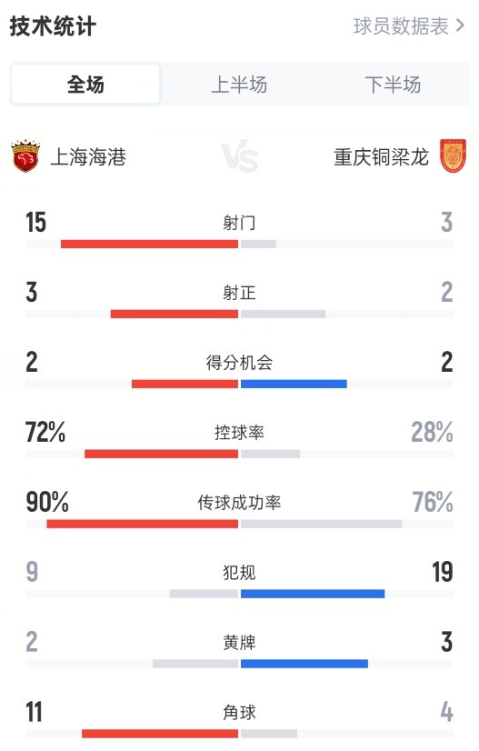 海港主場爆冷負銅梁龍 控球七成射門15次僅換1球