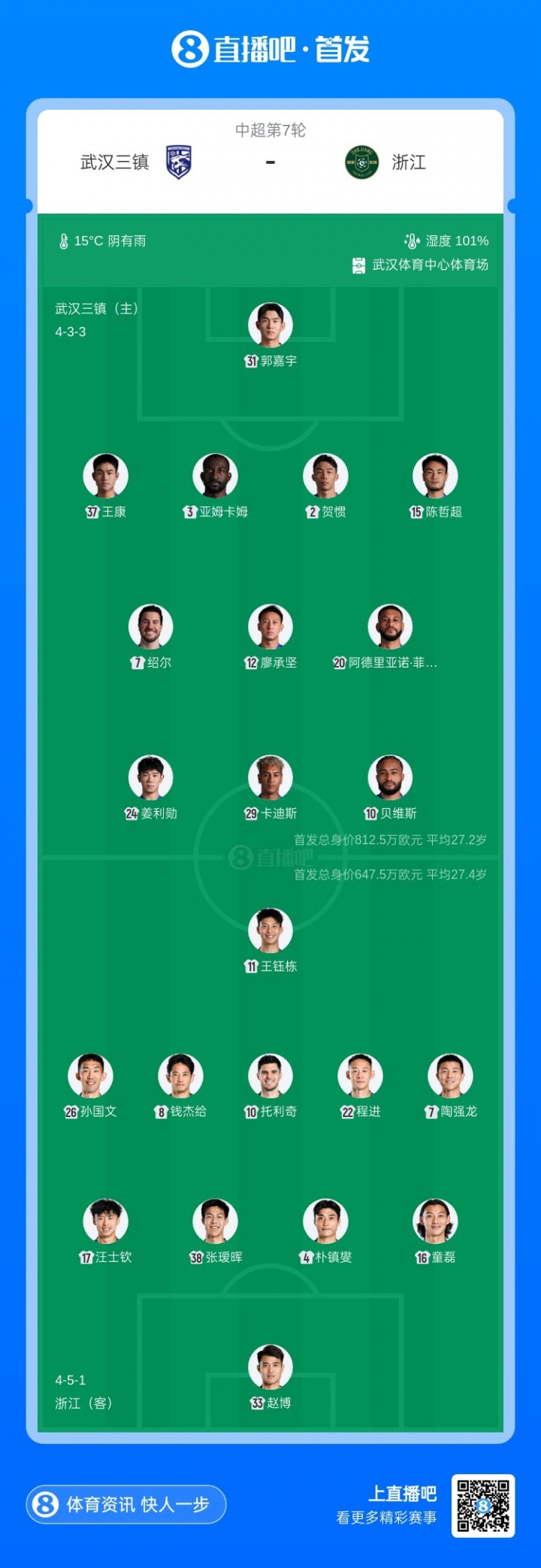 三鎮(zhèn)五外援強(qiáng)陣出擊浙江殘陣應(yīng)戰(zhàn) 王鈺棟陶強(qiáng)龍領(lǐng)銜鋒線