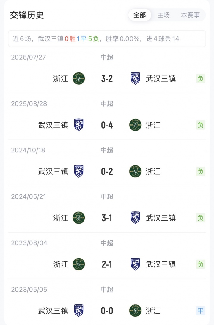 三鎮(zhèn)五外援強(qiáng)陣出擊浙江殘陣應(yīng)戰(zhàn) 王鈺棟陶強(qiáng)龍領(lǐng)銜鋒線