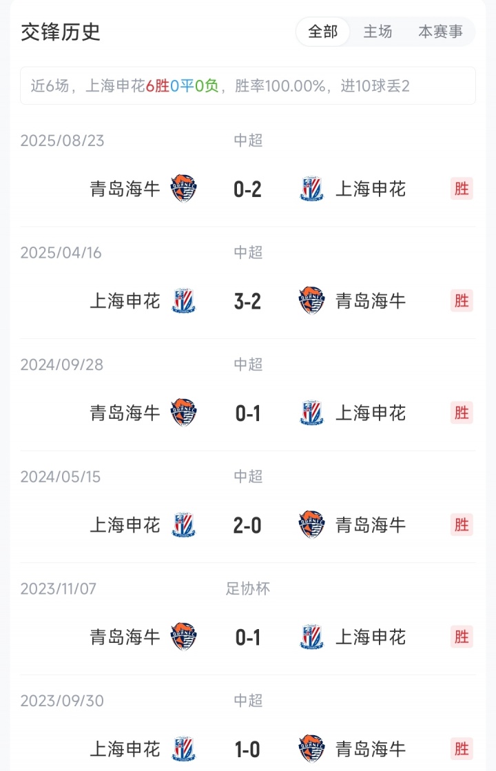 申花海牛首發(fā)：四外援對(duì)四外援 拉唐特謝拉領(lǐng)銜 葉博亞宋龍出戰(zhàn)