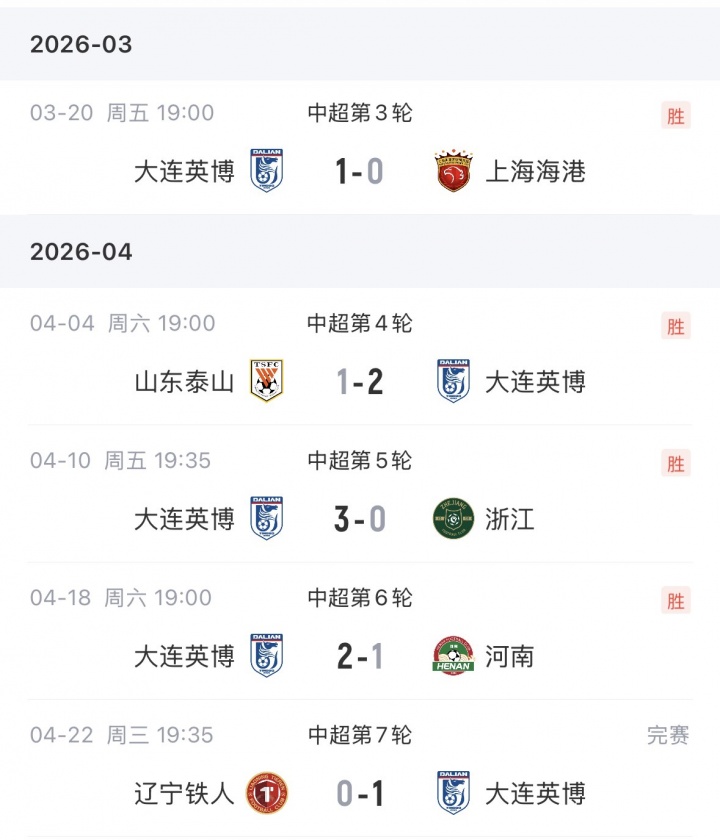 英博客場(chǎng)一球制勝取五連勝 積15分緊咬榜首蓉城