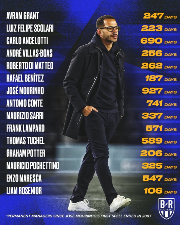 切爾西前主帥6年半合同僅干106天 收1300萬歐解約金創(chuàng)紀(jì)錄