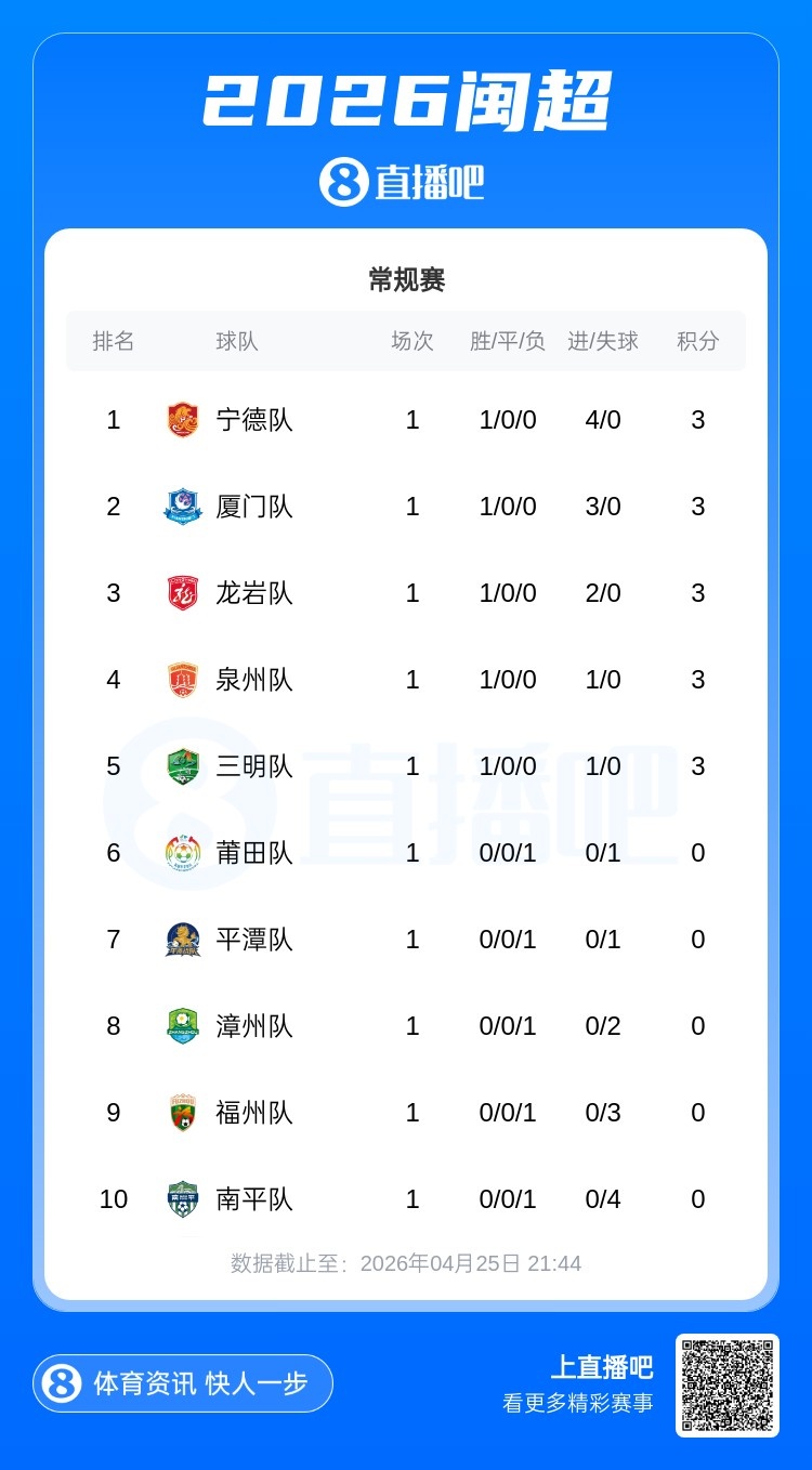 閩超首輪：寧德4-0南平登頂 五戰(zhàn)全零封負方