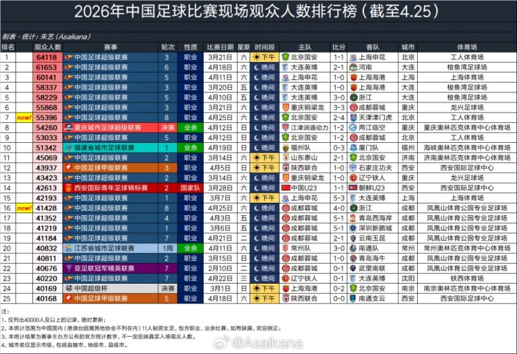 55396人觀戰(zhàn)京津德比 國安2-4負(fù)津門虎 觀眾數(shù)排2026賽季第7