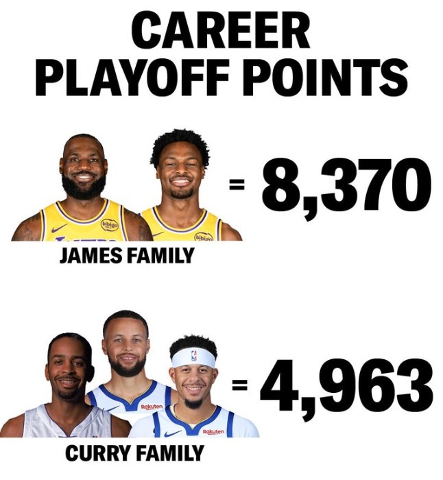 詹布朗尼季后賽總分8370碾壓庫里父子三人合計4963