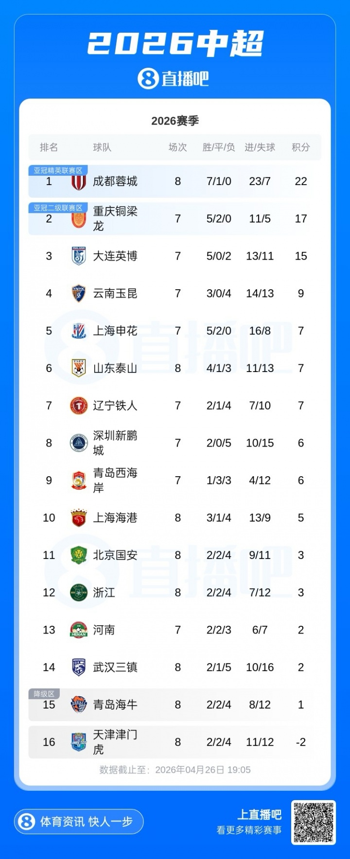 海牛4-1泰山積分轉(zhuǎn)正 被罰9隊僅津門虎仍負(fù)2分