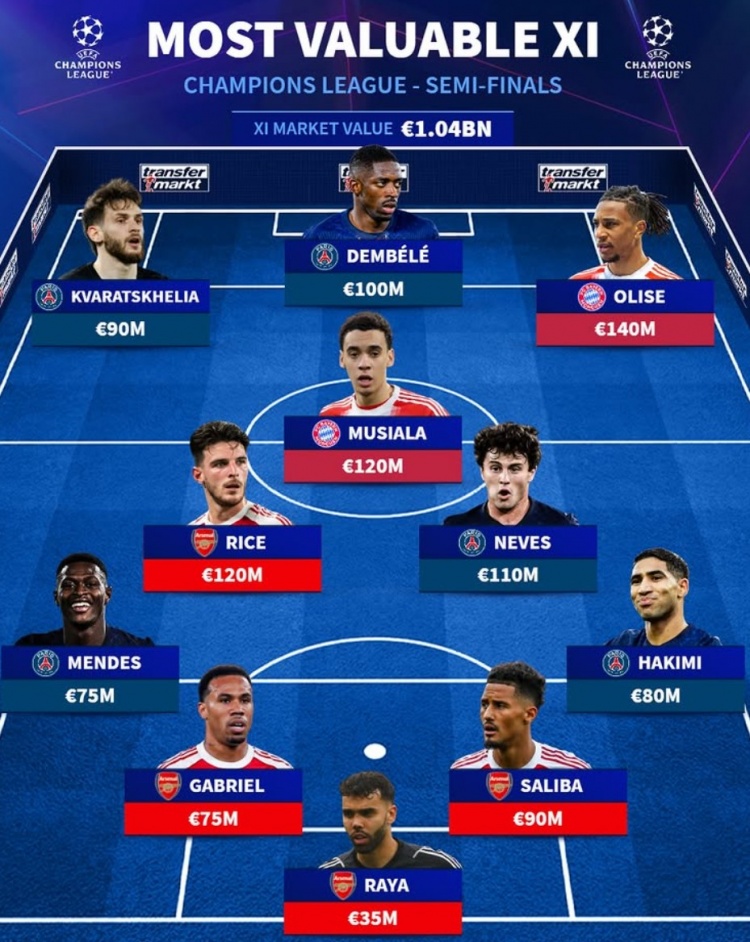 德轉(zhuǎn)列歐冠四強最貴陣：巴黎5將總身價10.4億歐，阿森納4人