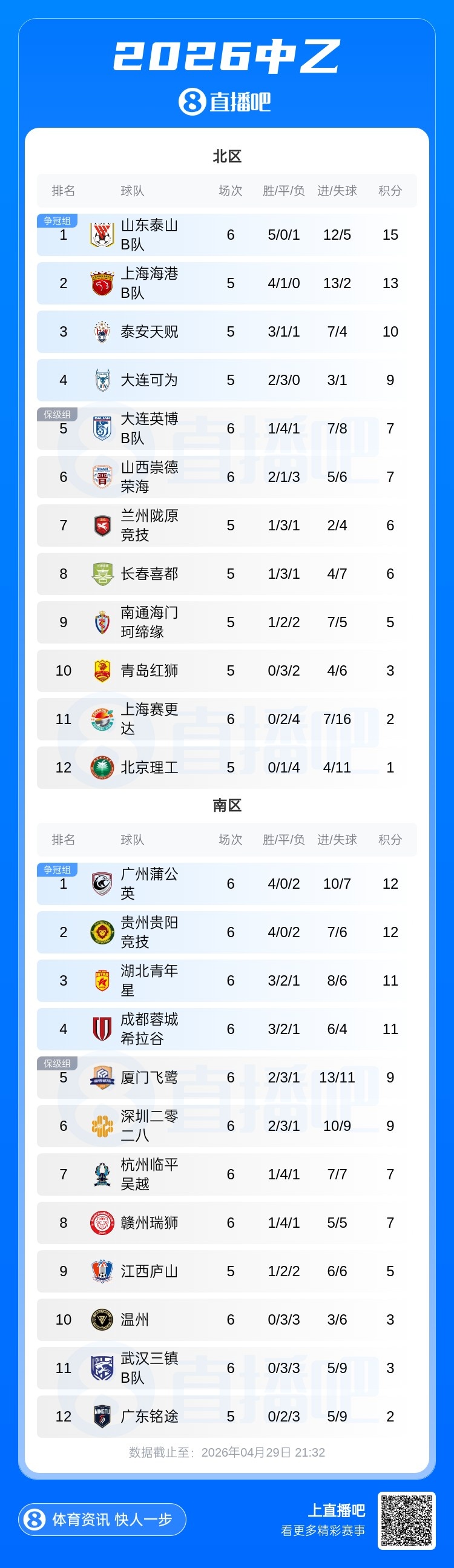 山東泰山B隊五連勝登頂北區(qū) 廣州蒲公英不敗金身告破