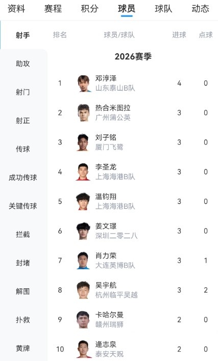 中乙五連勝！泰山B隊(duì)2-1逆轉(zhuǎn)賽更達(dá)，鄧淳澤4球領(lǐng)跑射手榜