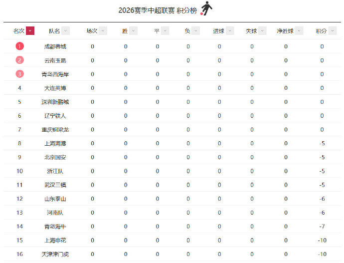 九隊負分開局，中超變局之年啟幕