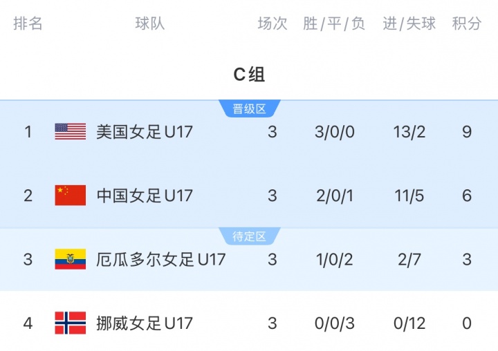 U17女足世界杯：中國(guó)4-0厄瓜多爾 小組第二晉級(jí)16強(qiáng)