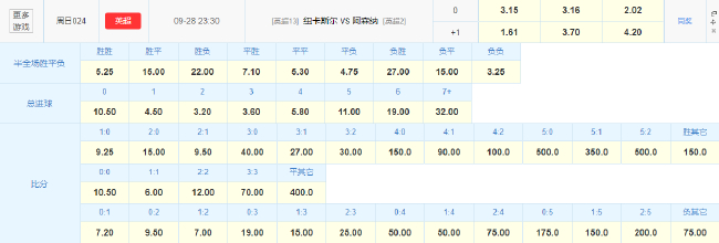數(shù)據(jù)示好客戰(zhàn)苦主，阿森納能否破紐卡零封魔咒？