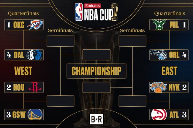 NBA杯淘汰賽對陣揭曉：火勇大戰(zhàn)領(lǐng)銜，雷霆VS獨行俠