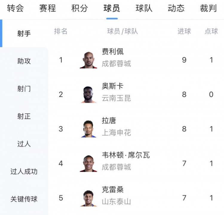費利佩9球領跑中超射手榜，克雷桑戴帽殺入三甲