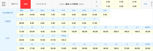 17分鴻溝！曼城伊蒂哈德迎戰(zhàn)利物浦 歐冠出局后防線警報(bào)未除