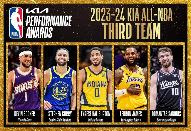 NBA最佳陣容公布：詹姆斯創(chuàng)紀(jì)錄20次入選三陣，杜蘭特二陣