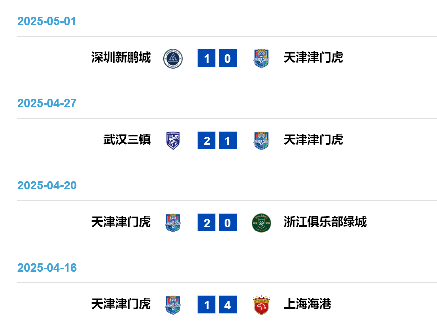 4戰(zhàn)3負(fù)！于根偉輪換魔咒拖累津門(mén)虎 報(bào)名僅26人埋下隱患