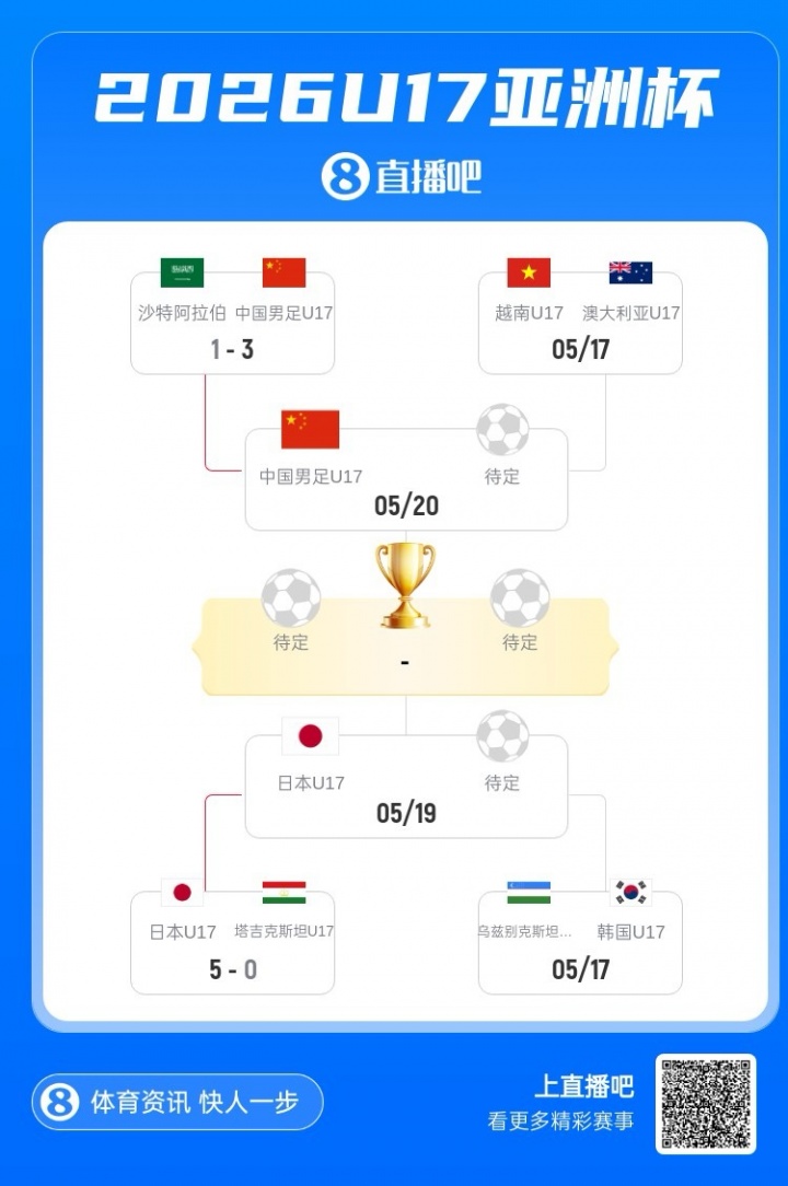 U17國(guó)足3-1逆轉(zhuǎn)沙特進(jìn)四強(qiáng) 何思凡傳射一條龍破門(mén)