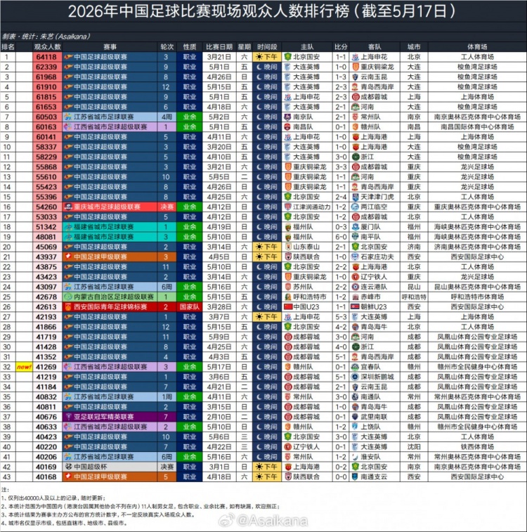2026年現(xiàn)場(chǎng)觀(guān)眾人數(shù)：國(guó)安vs申花64118人領(lǐng)跑 大連英博三場(chǎng)入圍前四