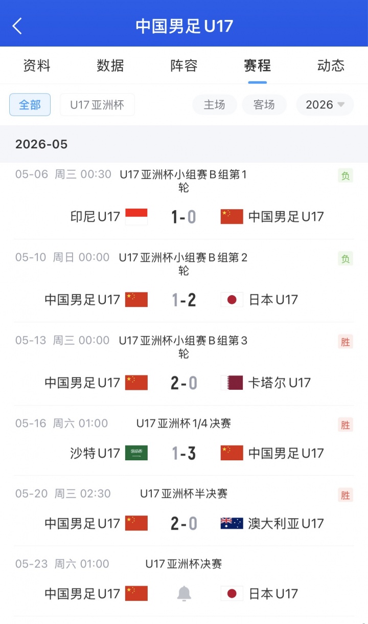 U17亞洲杯決賽上演中日對(duì)決 國(guó)足靠相互凈勝球驚險(xiǎn)突圍