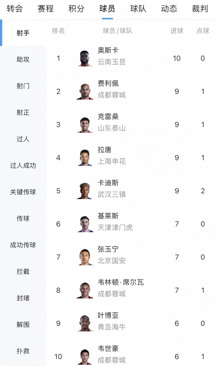奧斯卡10球獨(dú)霸中超射手榜，成都三將圍剿第二集團(tuán)