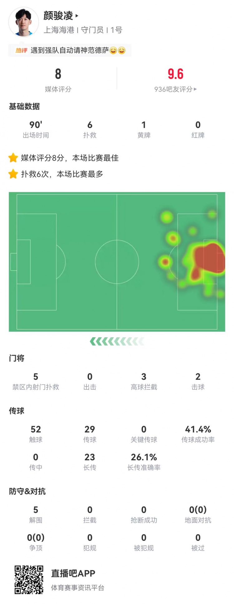 顏駿凌6次撲救5次禁區(qū)救險(xiǎn)，海港客場(chǎng)零封蓉城