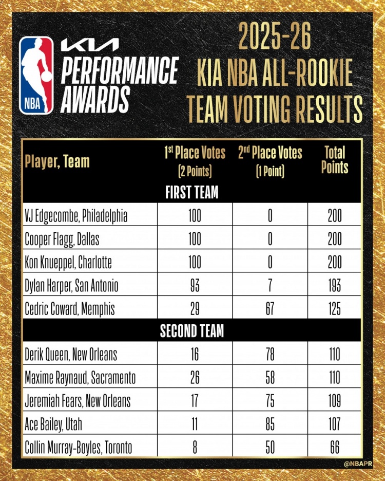 最佳新秀陣容票選：VJ&弗拉格&克尼佩爾全票一陣，哈珀失7分滿票
