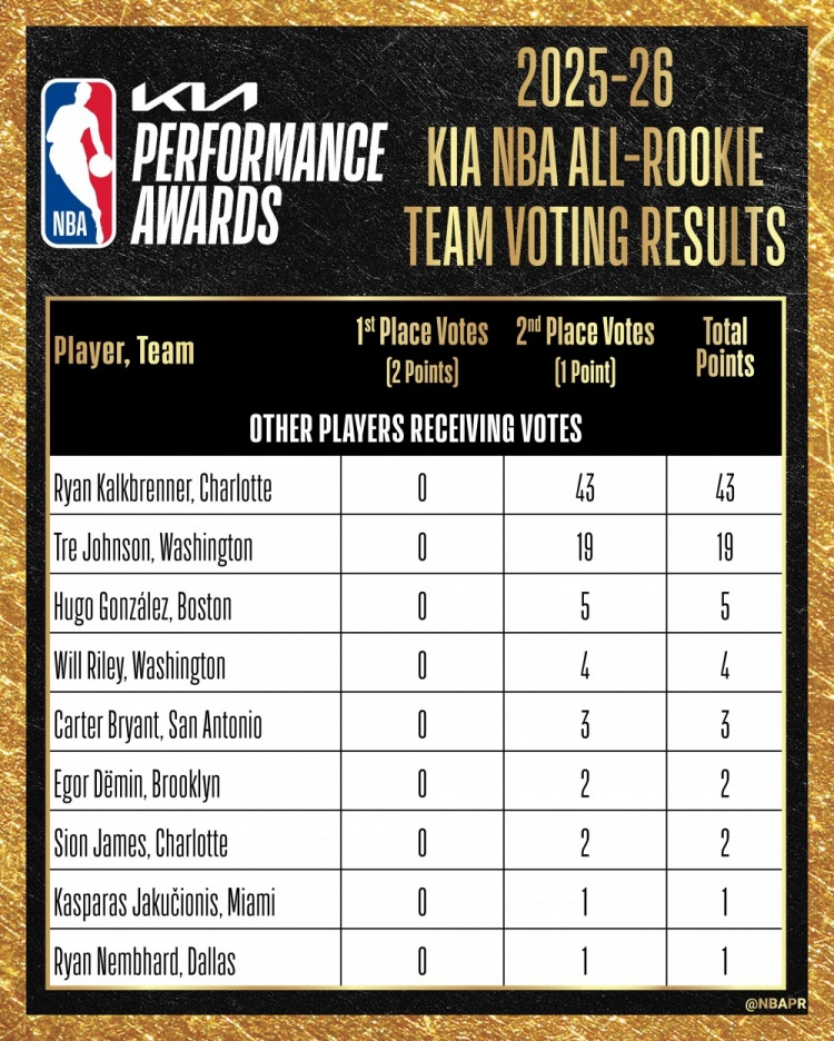 最佳新秀陣容票選：VJ&弗拉格&克尼佩爾全票一陣，哈珀失7分滿票