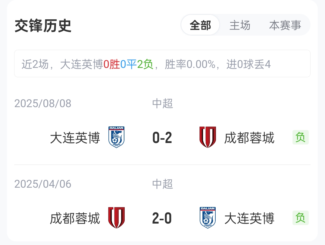 大連英博五外援全出 成都蓉城三外援應戰(zhàn) 韋世豪費利佩缺陣