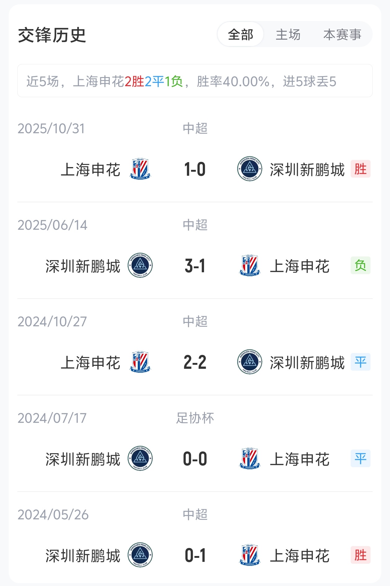 單外援抗三外援，申花主場迎戰(zhàn)五輪不勝新鵬城