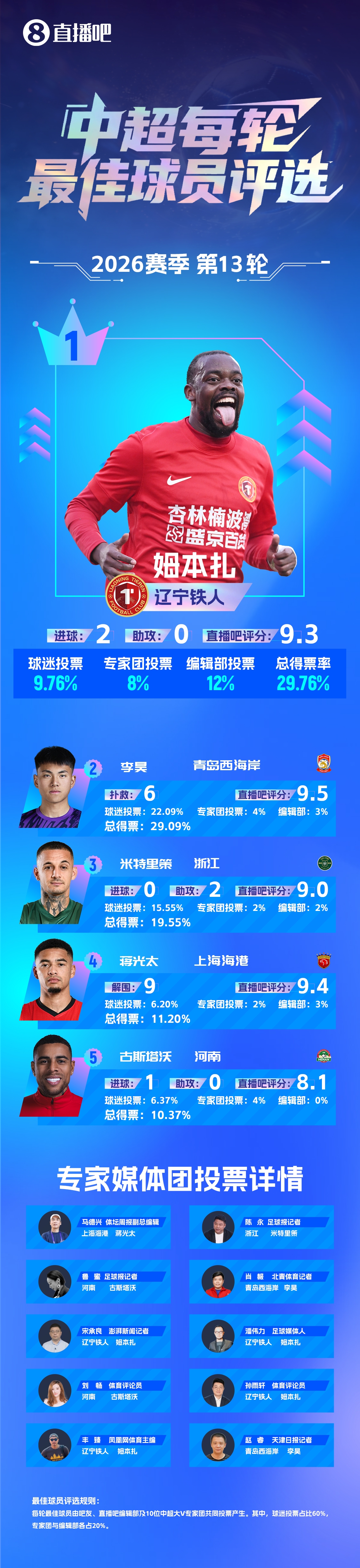姆本扎連續(xù)兩輪最佳：梅開(kāi)二度+帽子戲法，遼寧鐵人止頹勢(shì)