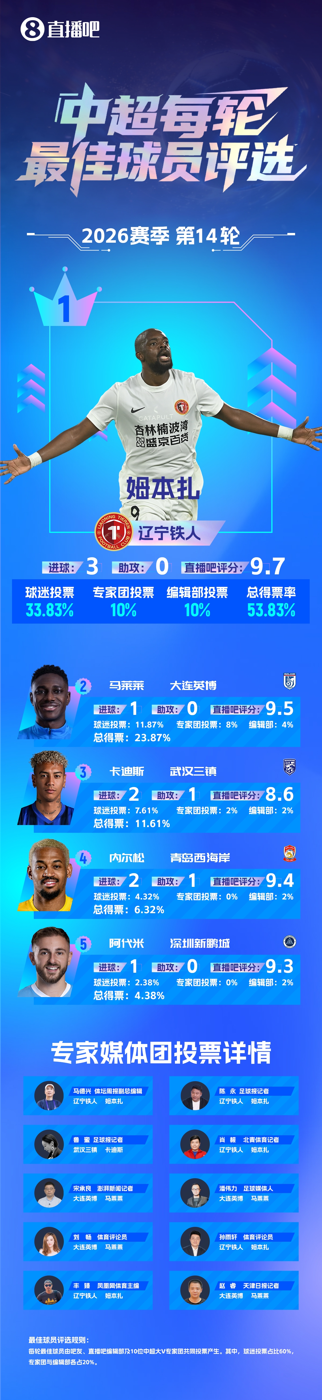 姆本扎連續(xù)兩輪最佳：梅開(kāi)二度+帽子戲法，遼寧鐵人止頹勢(shì)