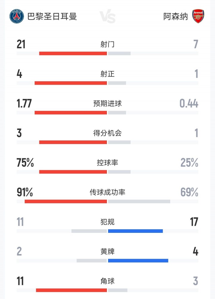 數(shù)據(jù)慘淡：阿森納24.7%控球創(chuàng)紀(jì)錄，死守心態(tài)葬送歐冠