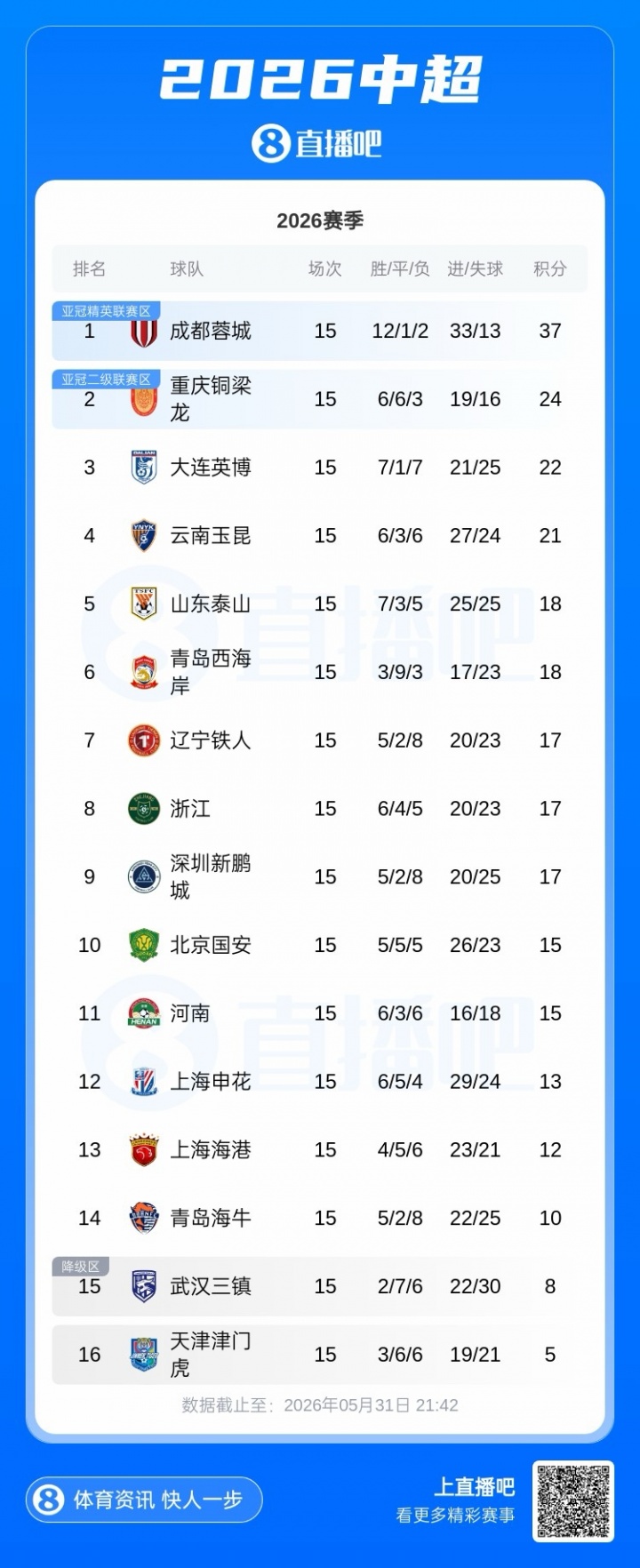 蓉城37分鎖定中超半程冠軍，13分優(yōu)勢創(chuàng)紀錄