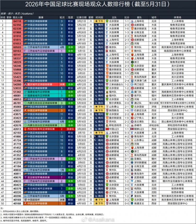 大連英博主場場均60970人，超越利物浦阿森納，半程中超上座破3萬大關(guān)